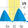 Pennsauken Creek tide chart for Friday, January 15, 2021