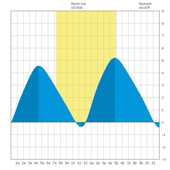 Pennsauken Creek tide chart for Saturday, January 16, 2021