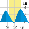 Pennsauken Creek tide chart for Saturday, January 16, 2021