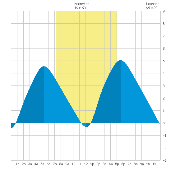 Pennsauken Creek tide chart for Sunday, January 17, 2021