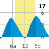 Pennsauken Creek tide chart for Sunday, January 17, 2021
