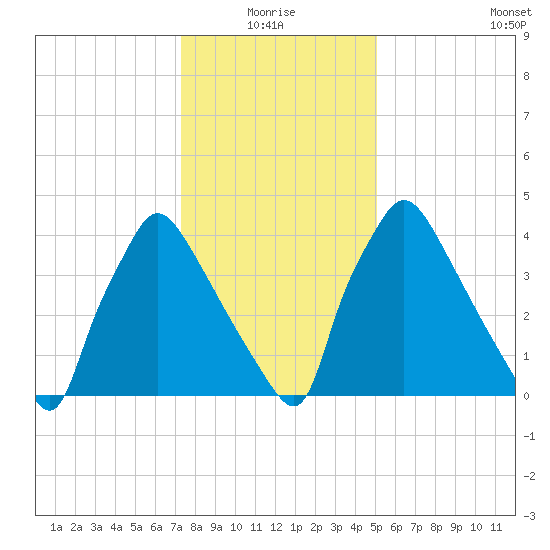 Pennsauken Creek tide chart for Monday, January 18, 2021