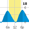 Pennsauken Creek tide chart for Monday, January 18, 2021