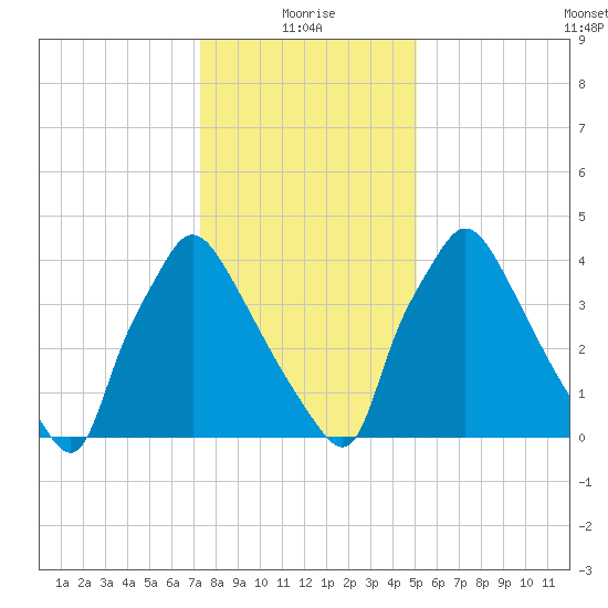Pennsauken Creek tide chart for Tuesday, January 19, 2021