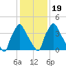 Pennsauken Creek tide chart for Tuesday, January 19, 2021