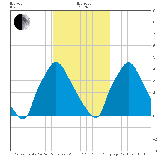 Pennsauken Creek tide chart for Wednesday, January 20, 2021