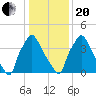Pennsauken Creek tide chart for Wednesday, January 20, 2021