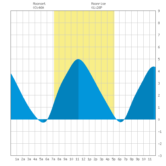 Pennsauken Creek tide chart for Sunday, January 24, 2021
