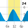 Pennsauken Creek tide chart for Sunday, January 24, 2021