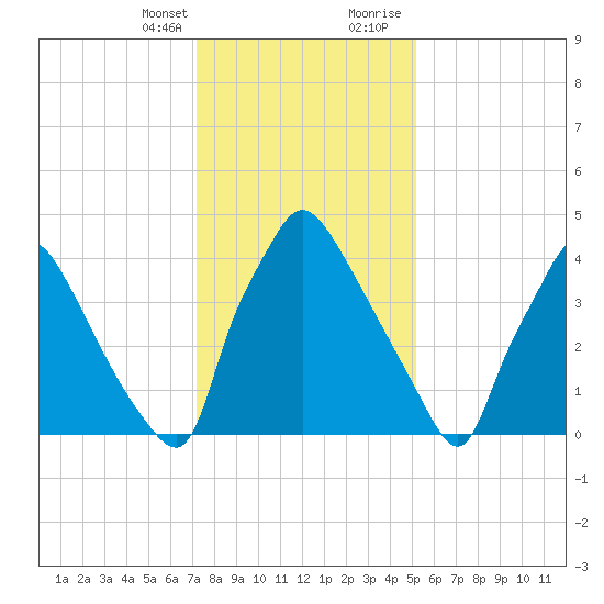 Pennsauken Creek tide chart for Monday, January 25, 2021