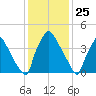 Pennsauken Creek tide chart for Monday, January 25, 2021