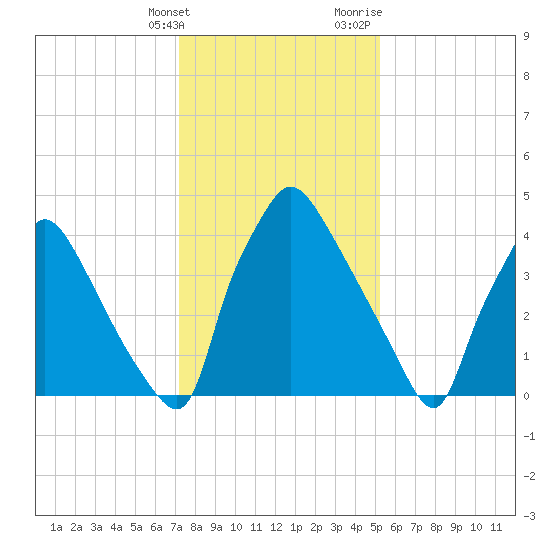 Pennsauken Creek tide chart for Tuesday, January 26, 2021