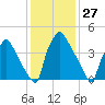 Pennsauken Creek tide chart for Wednesday, January 27, 2021