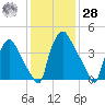 Pennsauken Creek tide chart for Thursday, January 28, 2021