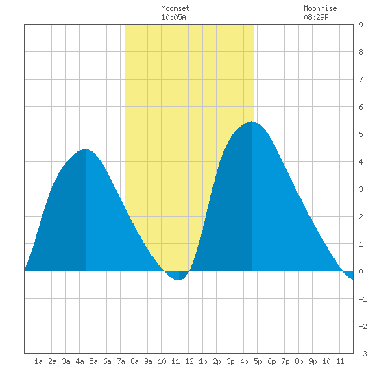Pennsauken Creek tide chart for Saturday, January 2, 2021