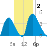 Pennsauken Creek tide chart for Saturday, January 2, 2021