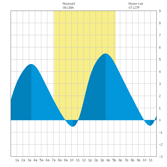 Pennsauken Creek tide chart for Saturday, January 30, 2021