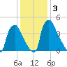 Pennsauken Creek tide chart for Sunday, January 3, 2021
