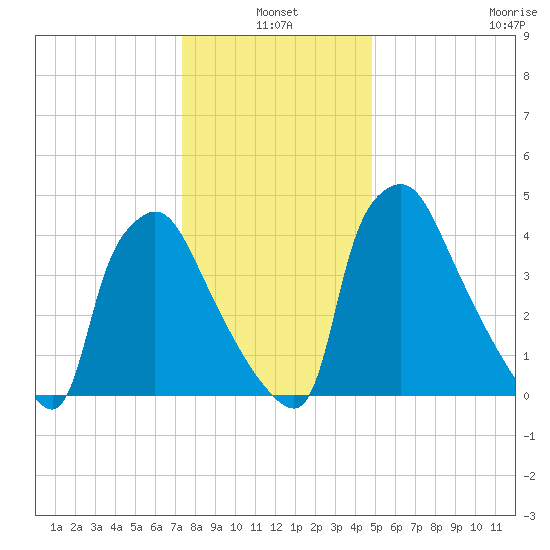 Pennsauken Creek tide chart for Monday, January 4, 2021