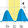 Pennsauken Creek tide chart for Monday, January 4, 2021