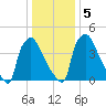 Pennsauken Creek tide chart for Tuesday, January 5, 2021