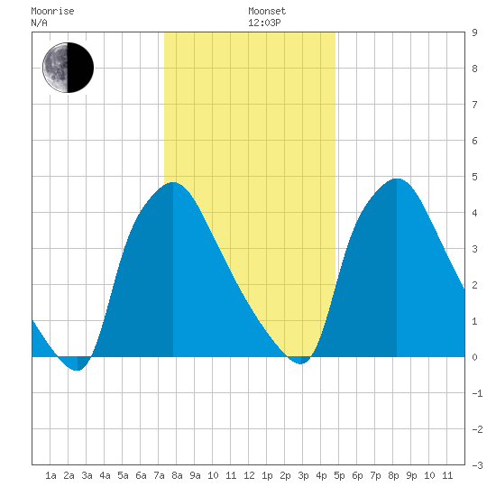 Pennsauken Creek tide chart for Wednesday, January 6, 2021