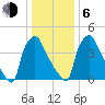 Pennsauken Creek tide chart for Wednesday, January 6, 2021