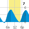 Pennsauken Creek tide chart for Thursday, January 7, 2021