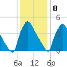 Pennsauken Creek tide chart for Friday, January 8, 2021