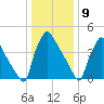 Pennsauken Creek tide chart for Saturday, January 9, 2021