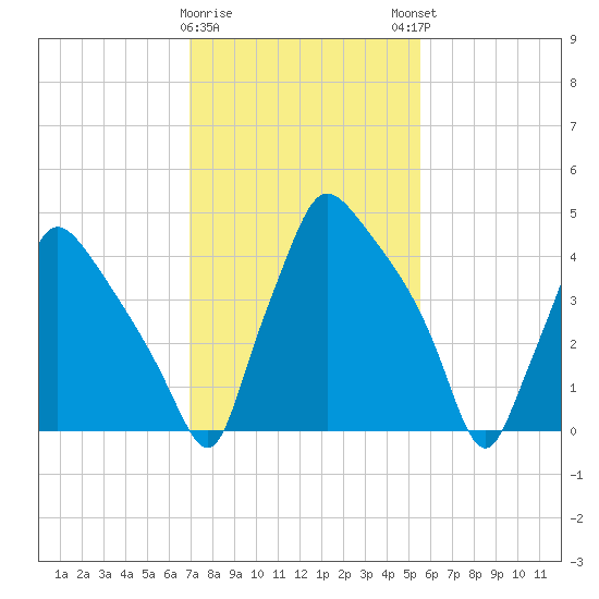 Pennsauken Creek tide chart for Wednesday, February 10, 2021