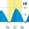 Pennsauken Creek tide chart for Wednesday, February 10, 2021