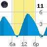Pennsauken Creek tide chart for Thursday, February 11, 2021