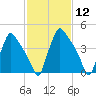 Pennsauken Creek tide chart for Friday, February 12, 2021