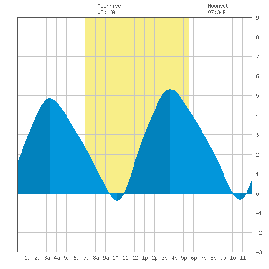 Pennsauken Creek tide chart for Saturday, February 13, 2021