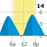 Pennsauken Creek tide chart for Sunday, February 14, 2021