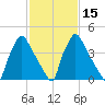 Pennsauken Creek tide chart for Monday, February 15, 2021