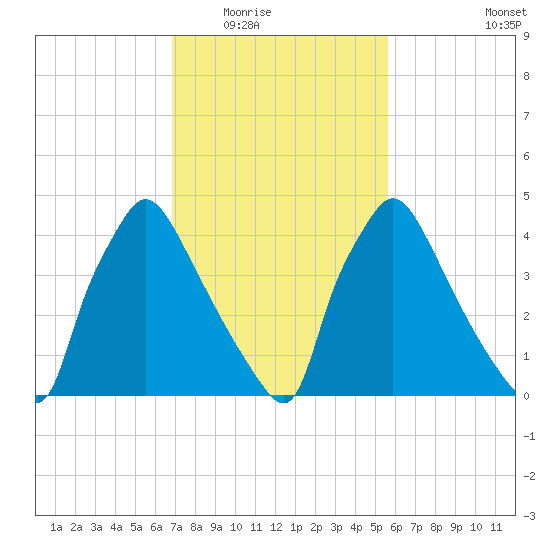 Pennsauken Creek tide chart for Tuesday, February 16, 2021