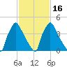 Pennsauken Creek tide chart for Tuesday, February 16, 2021