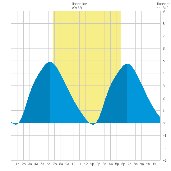 Pennsauken Creek tide chart for Wednesday, February 17, 2021