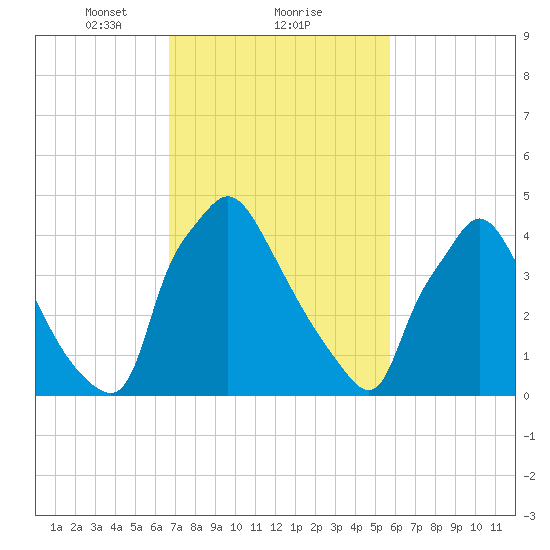 Pennsauken Creek tide chart for Sunday, February 21, 2021