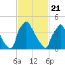 Pennsauken Creek tide chart for Sunday, February 21, 2021