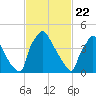 Pennsauken Creek tide chart for Monday, February 22, 2021