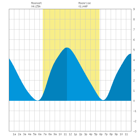 Pennsauken Creek tide chart for Tuesday, February 23, 2021