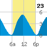 Pennsauken Creek tide chart for Tuesday, February 23, 2021