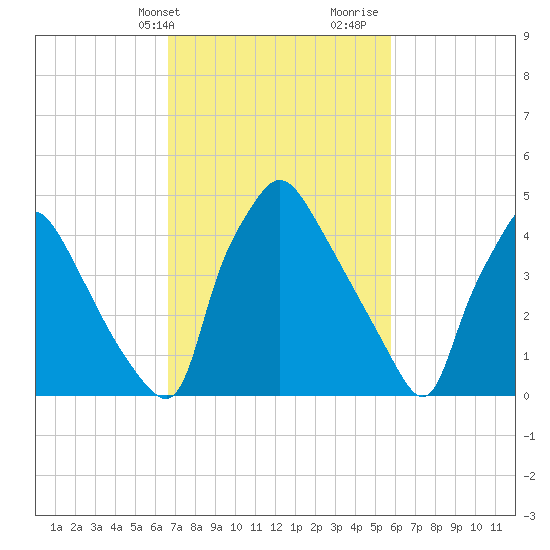 Pennsauken Creek tide chart for Wednesday, February 24, 2021