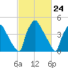Pennsauken Creek tide chart for Wednesday, February 24, 2021