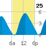 Pennsauken Creek tide chart for Thursday, February 25, 2021