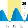 Pennsauken Creek tide chart for Friday, February 26, 2021