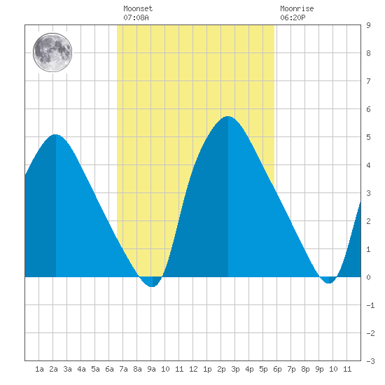 Pennsauken Creek tide chart for Saturday, February 27, 2021